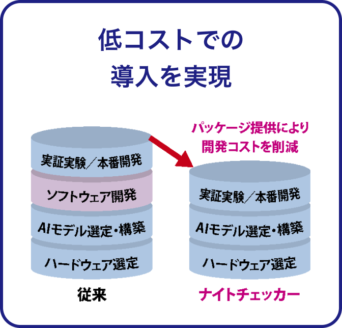 低コストでの導入を実現