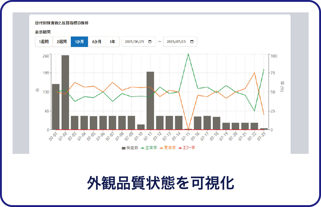 外観品質状態を可視化